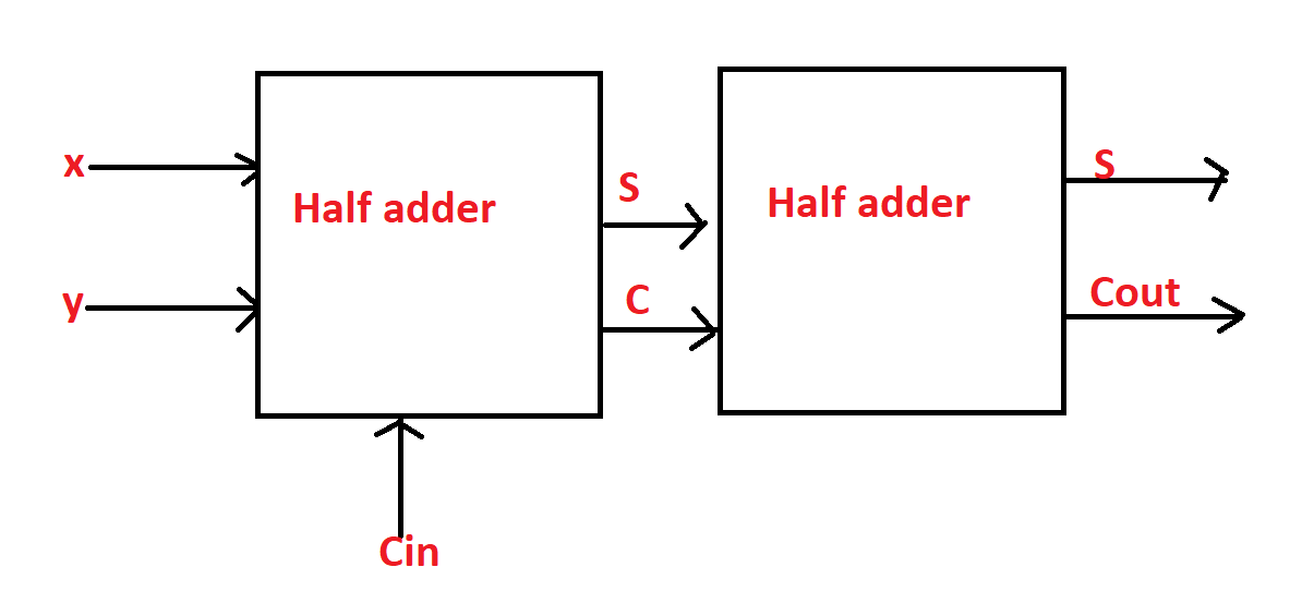 How To Design Half Adder And Full Adder Circuits Ee Vibes