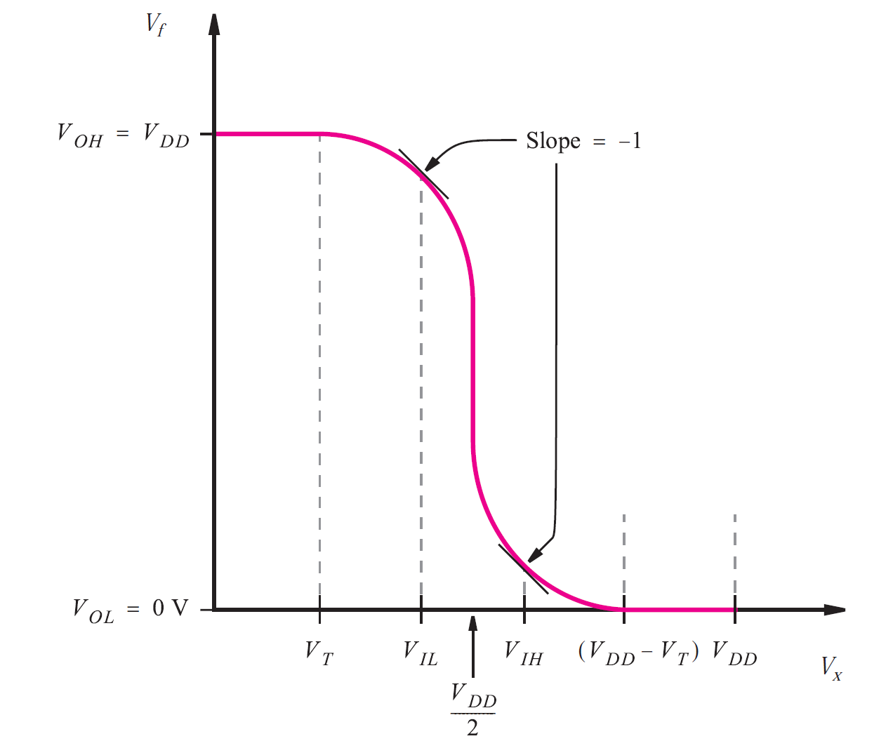 How The Power Is Dissipated In Logic Gates Ee Vibes