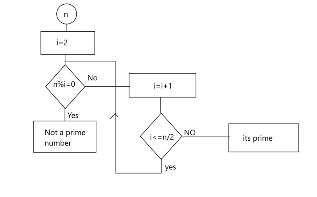 flowchart design 