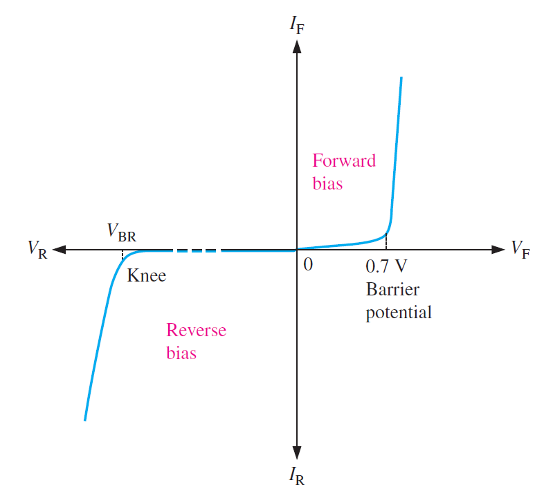 complete characteristics curves of a diode 