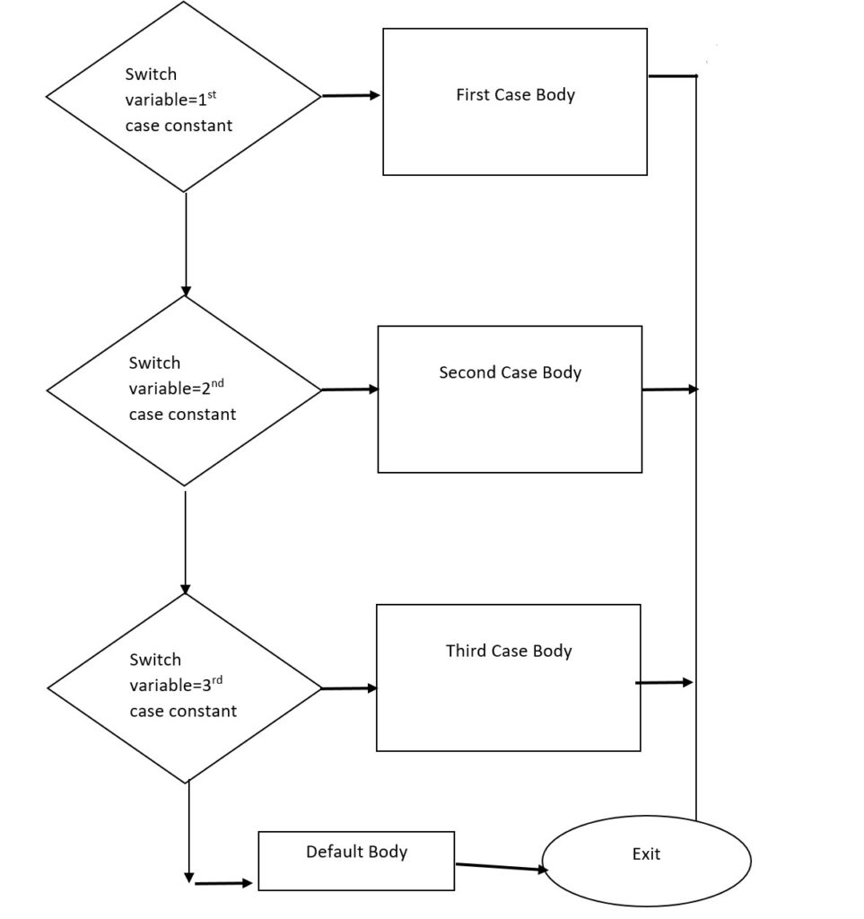 flow chart of switch statement 