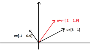 what is the vector space in linear algebra? vector space example - EE-Vibes