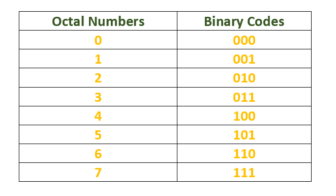 representation of octal in binary
