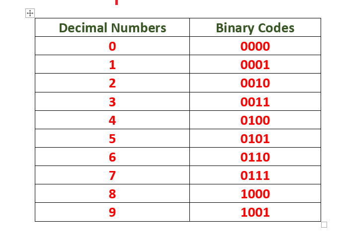 BCD numbers