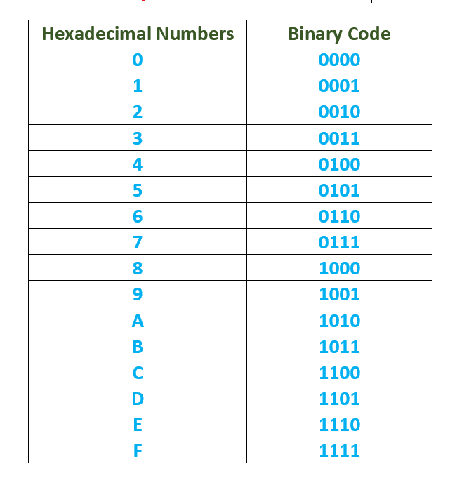 representation of hex numbers into binary