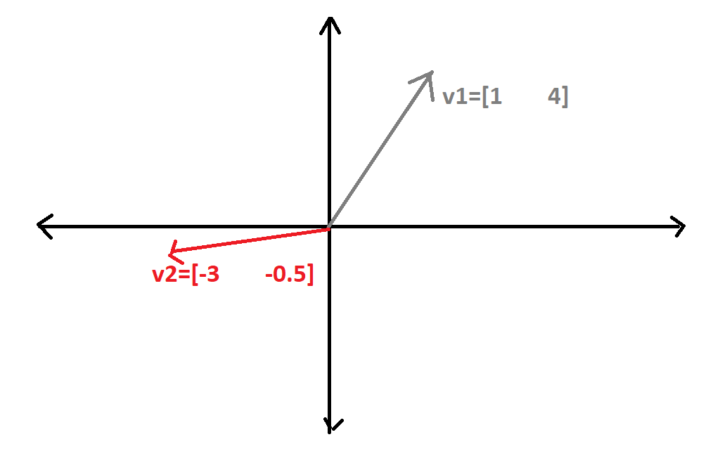 What Is Linear Vector Space