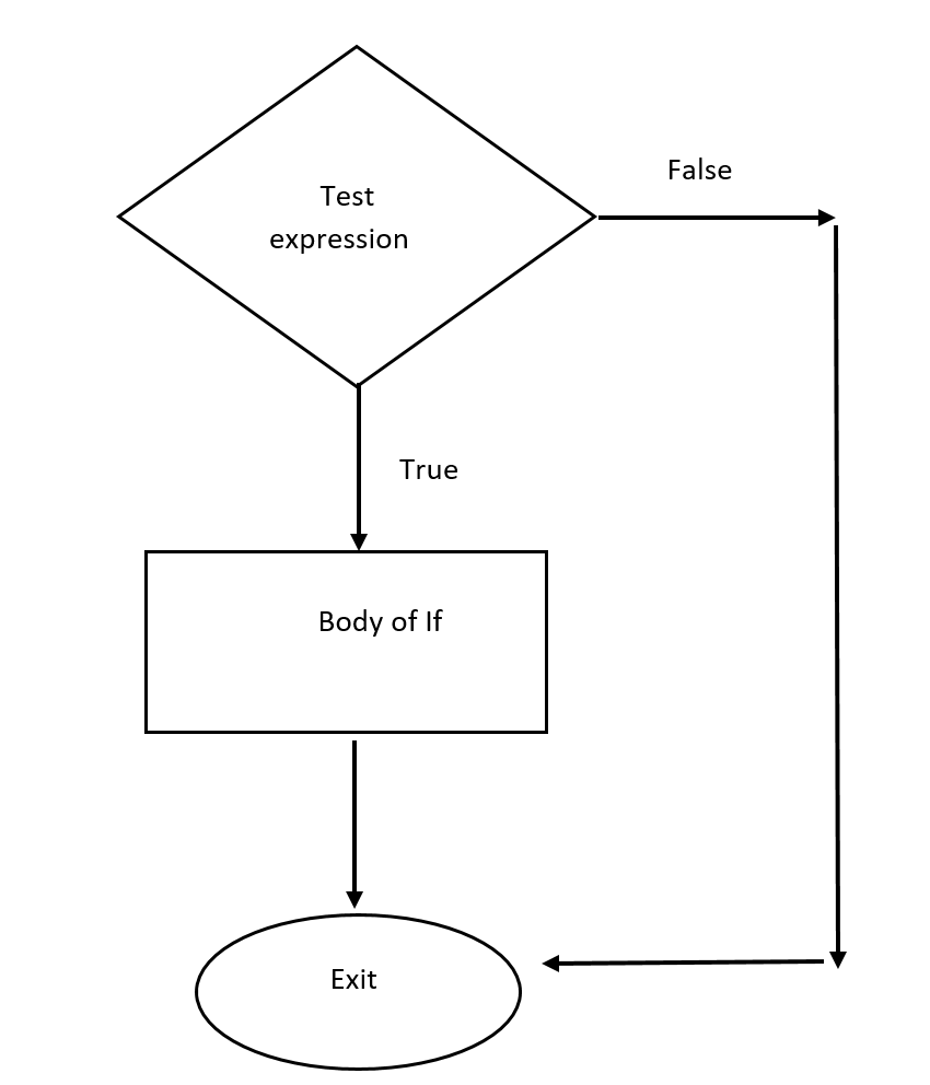Flow chart of if statement 