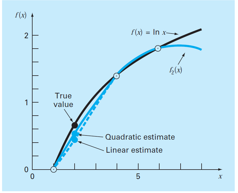 comparison of linear and quadratic interpolation