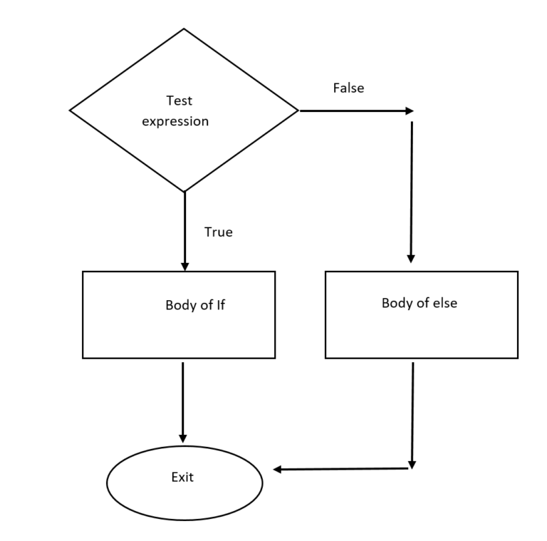 What are the decision making statements in C++? - EE-Vibes