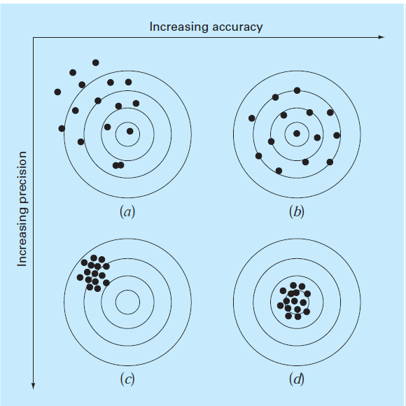 relation between accuracy and precision 