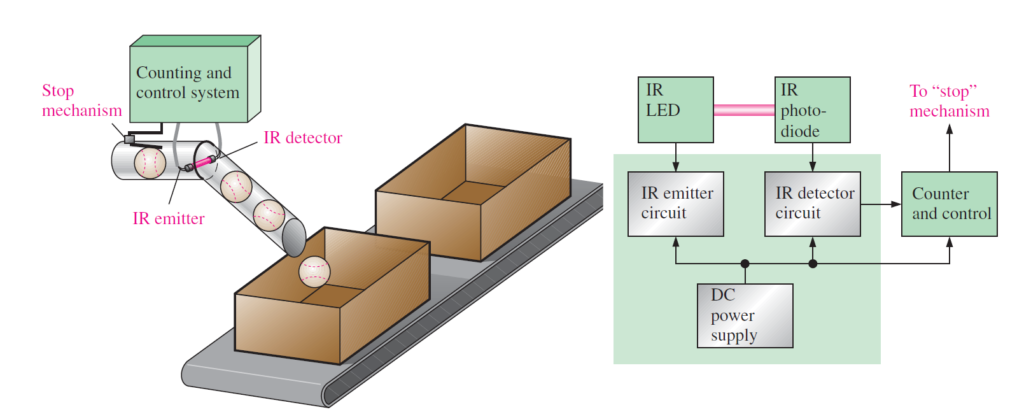 Basic concept and block diagram of a counting and control system.