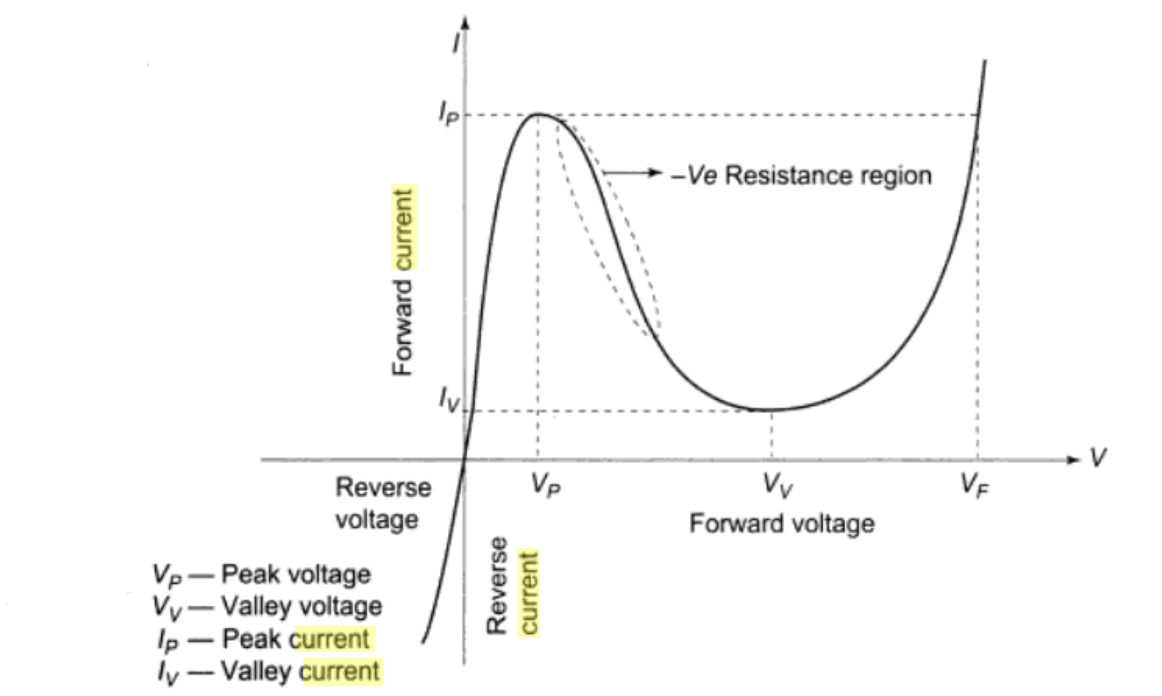 tunnel diode characteristics experiment pdf