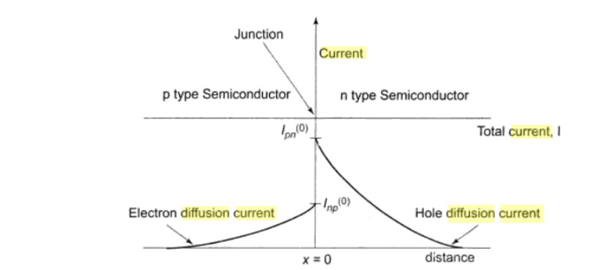 diffusion current of electrons and holes 