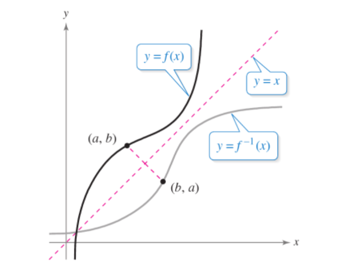 function and its inverse 