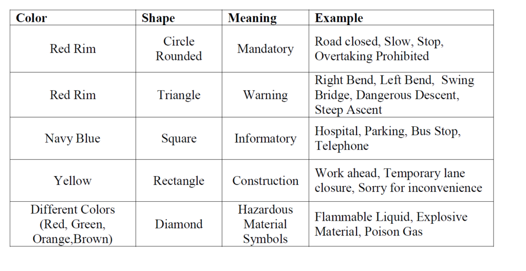 Pakistani traffic signs according to the shape and color. 1.2