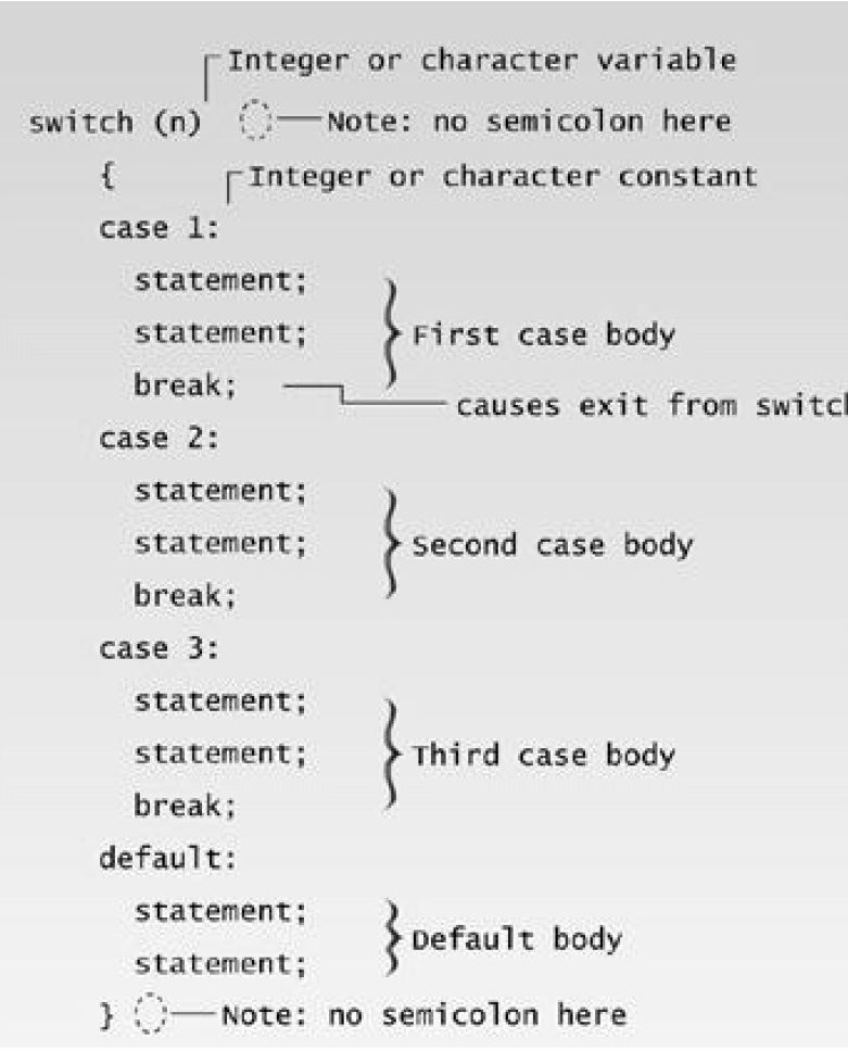 syntax of switch statement 