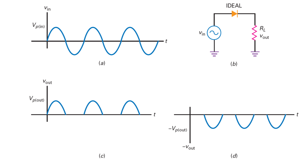 ideal output of half-wave rectifier 