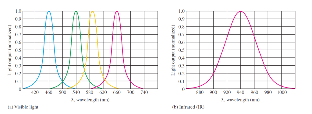 Relation between light output and wavelength 