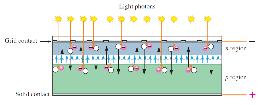 PV cell and incident light 