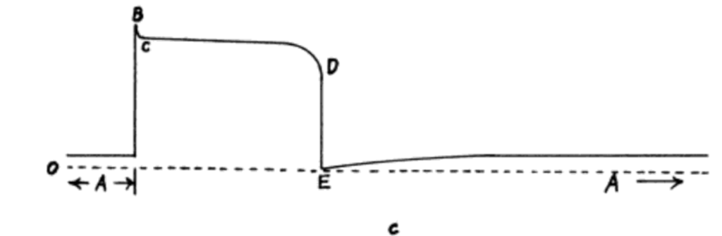 output of monostable oscillator