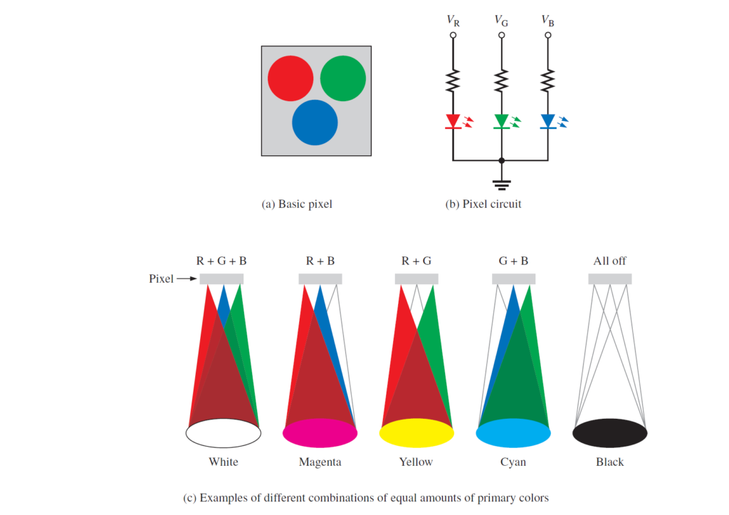 The concept of an RGB pixel used in LED display screens.