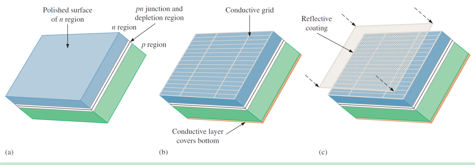 How Solar Panel Is Constructed Using Photovoltaic Cell? - EE-Vibes