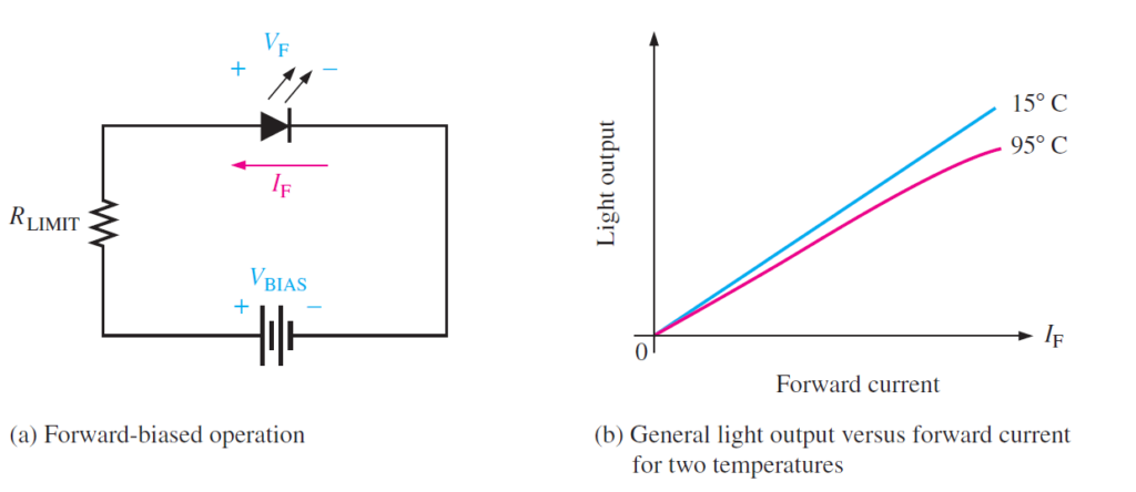 forward biased operation of LED