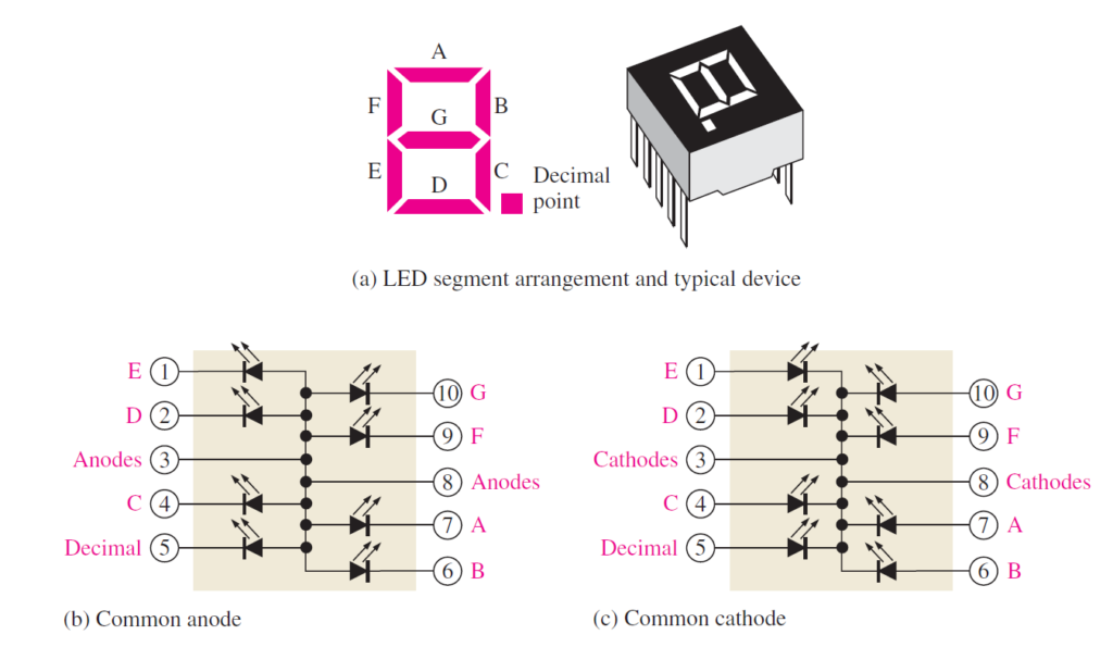 7-segment display 