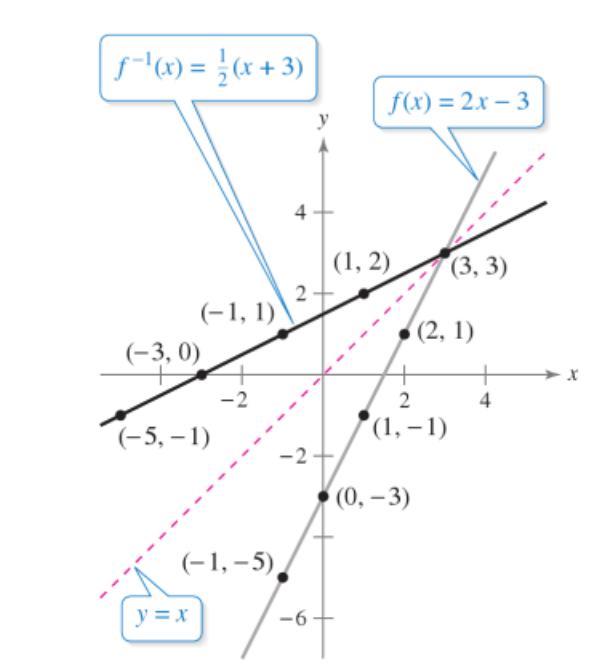 Example of straight line function and its inverse 