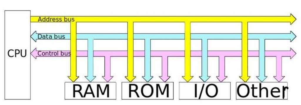 computer buses