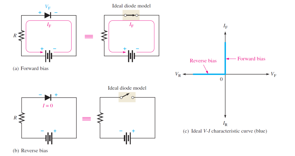 Ideal, Complete and practical Diode Models with Solved Examples - EE-Vibes