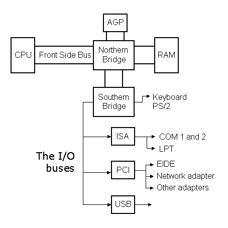 I/O buses of computer 