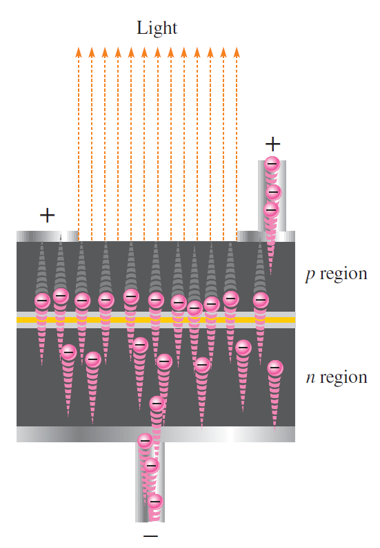 Electroluminescence in a forward-biased LED.