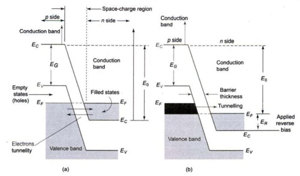 energy band diagram of Tunnel diode 