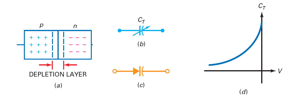 What Is The Varactor Diode? Application Of Varactor Diode - EE-Vibes