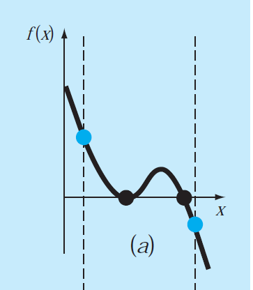 roots location when graph is tangential 