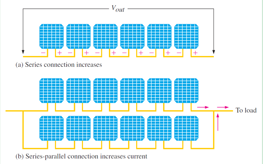 Solar cells connected together to create an array called a solar panel.
