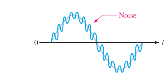 noise on an input signal 