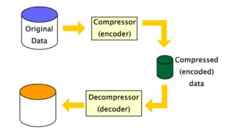 data compression 