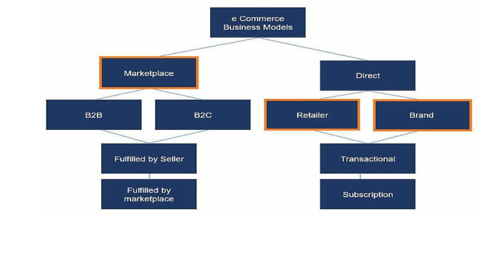 e commerce models