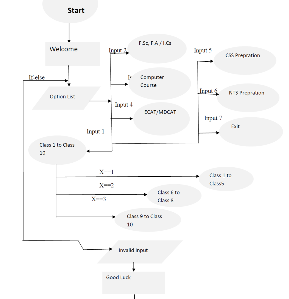 educational fee structure