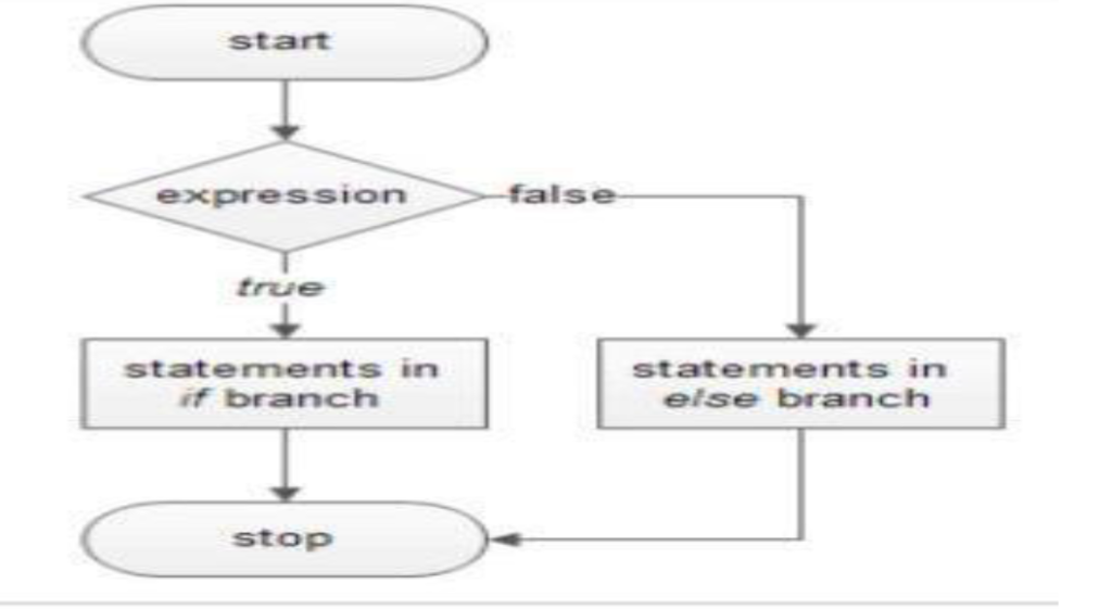 flow chart