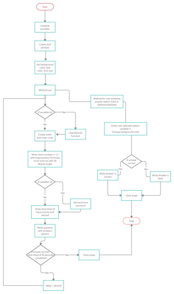 flow chart for clock