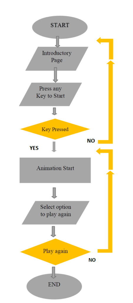 flow chart of project