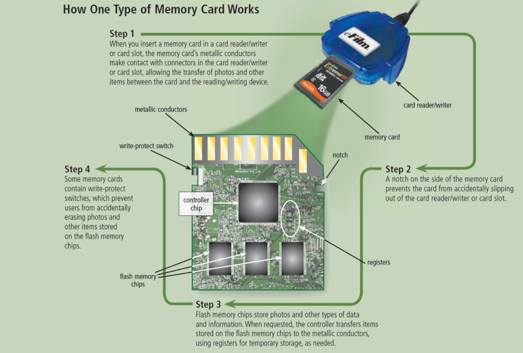 working of memory card 