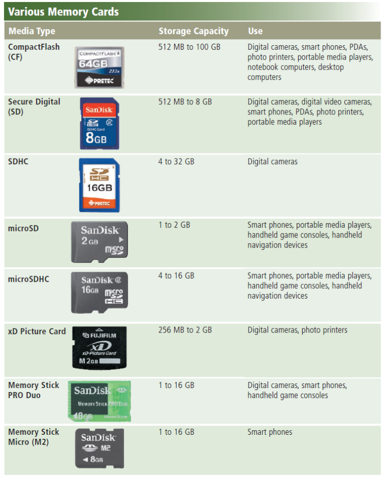 How To Classify The Memory Cards Into Different Types EE Vibes