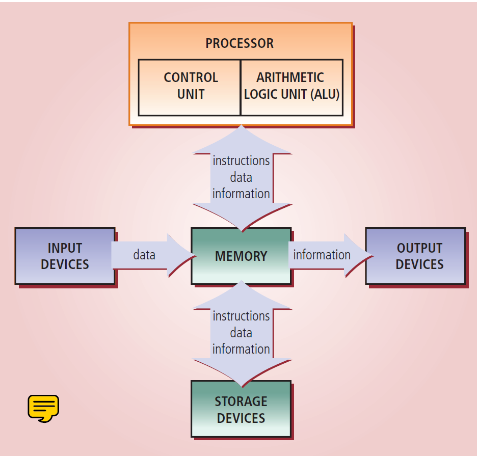 CPU architecture