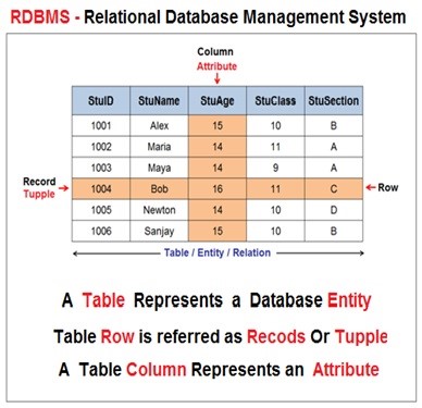 Relational database