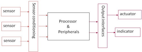 embedded system 