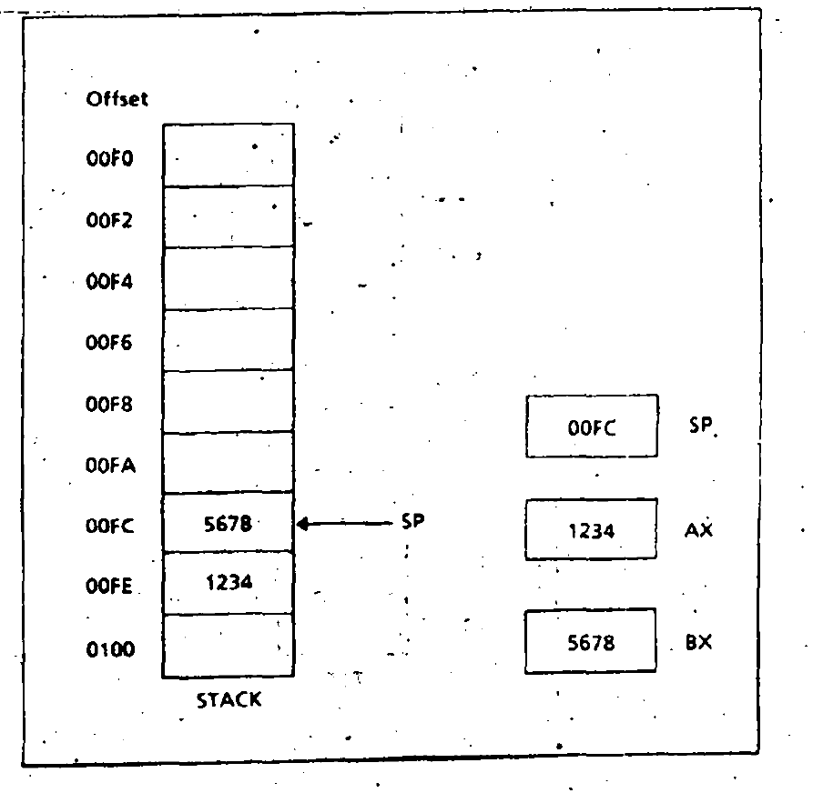 push operation on stack